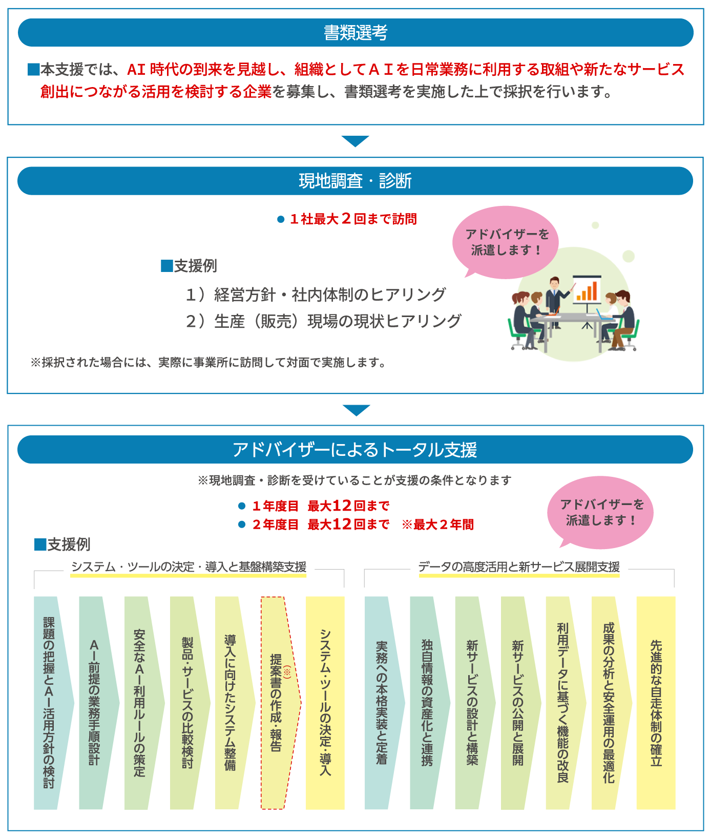 書類選考。本事業では、AI時代の到来を見越し、組織としてAIを日常業務に利用する取組や新たなサービス創出につながる活用を検討する企業を募集し、書類選考を実施した上で採択を行います。現地調査・診断。アドバイザーを派遣します！1社最大2回まで訪問。支援例 1 経営方針・社内体制のヒアリング、2 生産（販売）現場の現状ヒアリング ※採択された場合には、実際に事業所に訪問して対面で実施します。→アドバイザーによるトータル支援。※現地調査・診断を受けていることが支援の条件となります。1年度目 最大12回まで 2年度目 最大12回まで ※最大2年間。支援例 システム・ツールの決定・導入と基盤構築支援 課題の把握とAI活用方針の検討→AI前提の業務手順設計→安全なAI利用ルールの策定→製品・サービスの比較検討→導入に向けたシステム整備→提案書（※）の作成・報告→システム・ツールの決定・導入。データの高度活用と新サービス展開支援 実務への本格実装と定着→独自情報の資産化と連携→新サービスの設計と構築→新サービスの公開と展開→利用データに基づく機能の改良→成果の分析と安全運用の最適化→先進的な自走体制の確立。