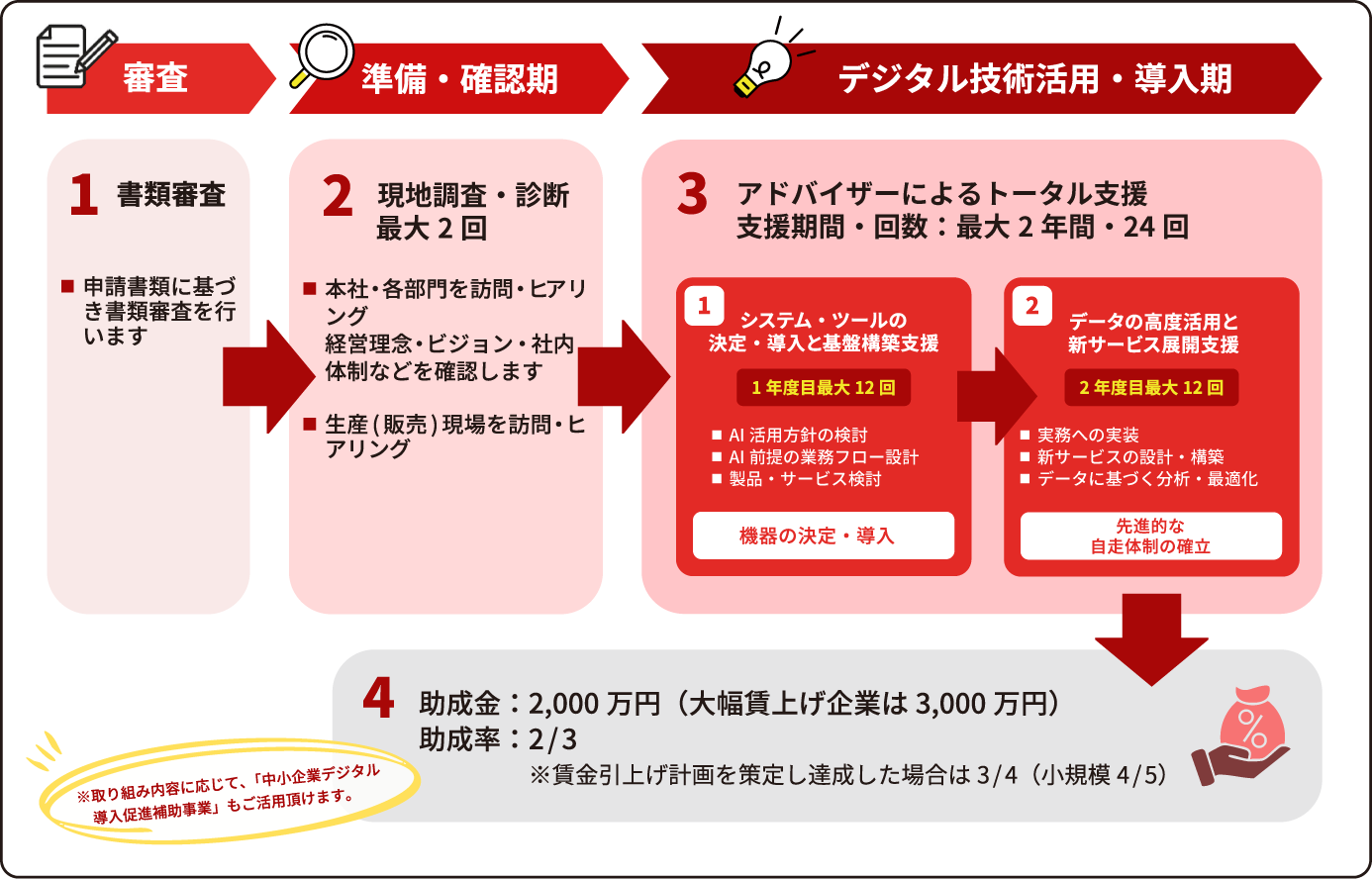 審査：1 書類審査、申請書類に基づき書類審査を行います。準備・確認期：2 現地調査・診断最大２回、本社・各部門を訪問・ヒアリング、経営理念・ビジョン・社内体制などを確認します/生産（販売）現場を訪問・ヒアリング。デジタル技術活用・導入期：3 アドバイザーによるトータル支援 支援期間・回数：最大2年間・24回。1 システム・ツールの決定・導入と基盤構築支援 1年度目最大12回。AI活用方針の検討/AI前提の業務フロー設計/製品・サービス検討。機器の決定・導入。2 データの高度活用と新サービス展開支援 2年度目最大12回。実務への実装/新サービスの設計・構築/データに基づく分析・最適化/先進的な自走体制の確立。4 助成金：2,000万円（大幅賃上げ企業は3,000万円）助成率：2/3※賃金引上げ計画を策定し達成した場合は3/4（小規模4/5）※取り組み内容に応じて、「中小企業デジタル導入促進補助事業」もご活用頂けます。