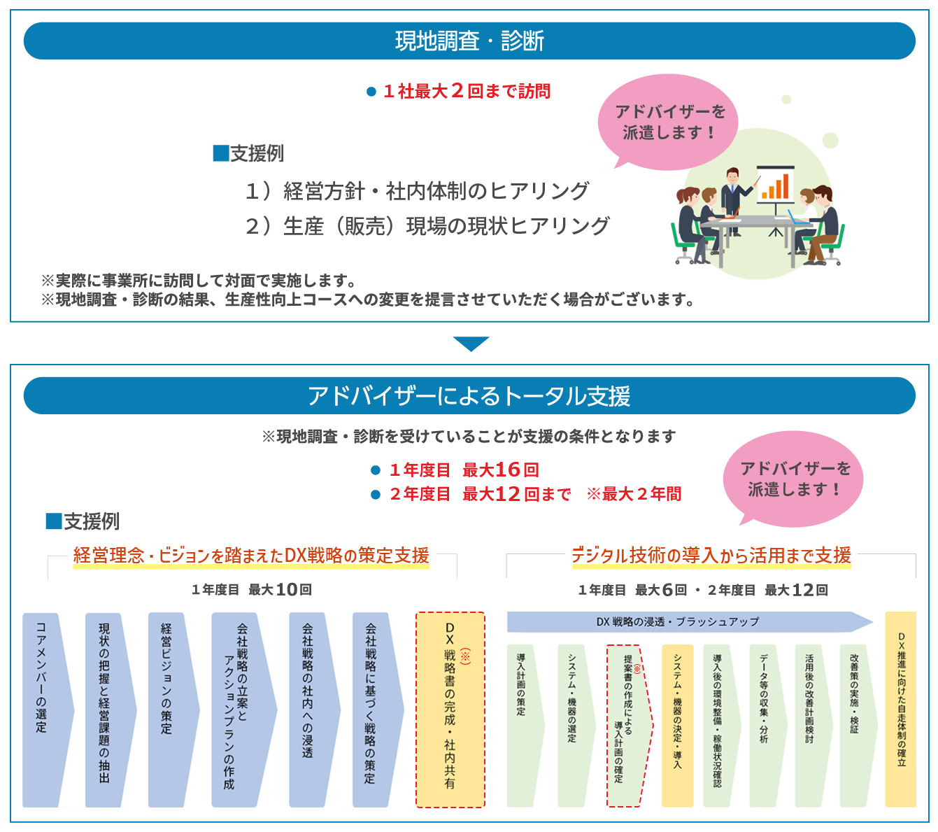 現地調査・診断。1社最大2回まで訪問。支援例。アドバイザーを派遣します。1.経営方針、社内体制のヒアリング。2.生産(販売)現場の現状ヒアリング。※実際に事業所に訪問して対面で実施します。※現地調査・診断の結果、生産性向上コースへの変更を提言させていただく場合がございます。→ アドバイザーによるトータル支援。※現地調査・診断を受けていることが支援の条件となります。1年度目。最大16回。2年度目。最大12回まで。※最大2年間。支援例。経営理念・ビジョンを踏まえたDX戦略の策定支援。1年度目最大10回。「コアメンバーの選定」。→「現状の把握と経営課題の抽出」。→「経営ビジョンの策定」。→「会社戦略の立案とアクションプランの作成」。→「会社戦略の社内への浸透」。→「会社戦略に基づく戦略の策定」→「DX戦略書(※)の完成・社内共有」。デジタル技術の導入から活用まで支援。アドバイザーを派遣します。1年度目。最大6回・2年度目。最大12回。「DX戦略の浸透・ブラッシュアップ」。「導入計画の策定」。→「システム・機器の選定」。→「提案書(※)の作成による導入計画の確定」。→「システム・機器の決定・導入」。→「導入後の環境整備・稼働状況確認」。→「データ等の収集、分析」。→「活用後の改善計画検討」。→「改善策の実施、検証」。→「DX推進に向けた自走体制の確率」。