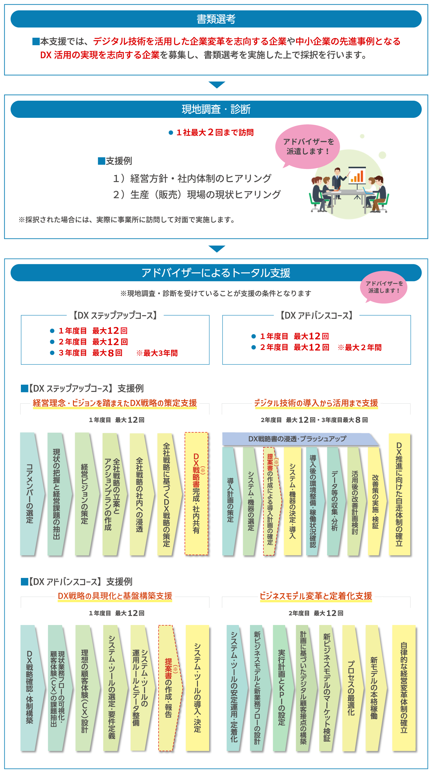 書類選考。本支援では、デジタル技術を活用した企業変革を志向する企業や中小企業の先進事例となるDX活用の実現を志向する企業を募集し、書類選考を実施した上で採択を行います。現地調査・診断。1社最大2回まで訪問。支援例。アドバイザーを派遣します。1.経営方針、社内体制のヒアリング。2.生産（販売）現場の現状ヒアリング。※採択された場合には、実際に事業所に訪問して対面で実施します。→ アドバイザーによるトータル支援。※現地調査・診断を受けていることが支援の条件となります。【DXステップアップコース】1年度目 最大12回、2年度目 最大12回、3年度目 最大8回 ※最大3年間。【DXアドバンスコース】1年度目 最大12回 2年度目最大12回 ※最大2年間。【DXステップアップコース】支援例 経営理念・ビジョンを踏まえたＤＸ戦略の策定支援 1年度目 最大12回。コアメンバーの選定→現状の把握と経営課題の抽出→経営ビジョンの策定→全社戦略の立案とアクションプランの作成→全社戦略の社内への浸透→全社戦略に基づくDX戦略の策定→DX戦略書（※）完成・社内共有。デジタル技術の導入から活用まで支援 2年度目 最大12回・3年度目最大8回。DX戦略書の浸透・ブラッシュアップ（導入計画の策定→システム・機器の選定→提案書（※）の作成による導入計画の確定→システム・機器の決定・導入→導入後の環境整備・稼働状況確認→データ等の収集・分析→活用後の改善計画検討→改善策の実施・検証→DX推進に向けた自走体制の確立）。【DXアドバンスコース】支援例 DX戦略の具現化と基盤構築支援 1年度目 最大12回。DX戦略確認・体制構築→現状業務フローの可視化・顧客体験（CX）の課題抽出→理想の顧客体験（CX）設計→システム・ツールの選定・要件定義→システム・ツールの運用ルールとデータ整備→提案書（※）の作成・報告→システム・ツールの導入・決定。ビジネスモデル変革と定着化支援 2年度目 最大12回。システム・ツールの安定運用・定着化→新ビジネスモデルと新業務フローの設計→実行計画とKPIの設定→計画に基づいたデジタル顧客接点の構築→新ビジネスモデルのマーケット検証→プロセスの最適化→新モデルの本格稼働→自律的な経営変革体制の確立。
