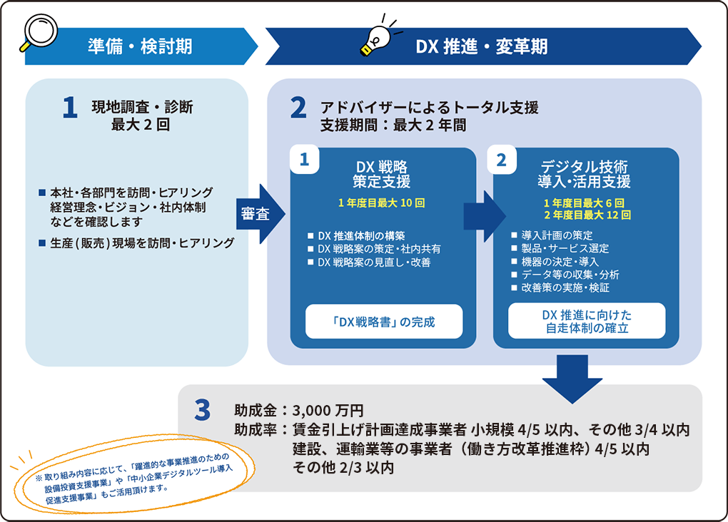 準備・検討期。1。現地調査・診断。最大2回。本社・各部門を訪問・ヒアリング。経営理念・ビジョン・社内体制などを確認します。生産(販売)現場を訪問・ヒアリング。審査。DX推進・変革期。2。アドバイザーによるトータル支援。支援機関:最大2年間。1。DX戦略策定支援。一年度目最大10回。DX推進体制の構築。DX戦略案の策定・社内共有。DX戦略案の見直し・改善。「DX戦略書」の完成。2。デジタル技術導入・活用支援。一年度目最大6回。二年度目最大12回。導入計画の策定。製品・サービスの選定。機器の決定・導入。データ等の収集・分析。改善策の実施・検証。DX推進に向けた自走体制の確立。3。助成額:3000万円。助成率:賃金引上げ計画達成事業者。小規模五分の四以内、その他四分の三以内。建設、運輸業等の事業者(働き方改革推進枠)。五分の四以内。小規模三分の二以内、その他二分の一以内。取り組み内容に応じて、「躍進的な事業推進のための設備投資支援事業」や「中小企業デジタルツール導入促進支援事業」もご活用頂けます。
