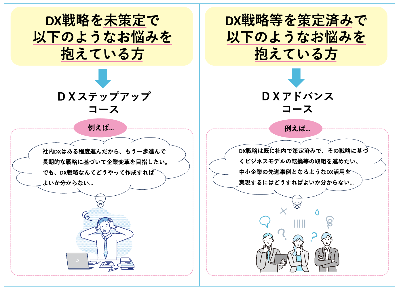 DX戦略を未策定で以下のようなお悩みを抱えている方→DXステップアップコース、例えば…社内DXはある程度進んだから、もう一歩進んで長期的な戦略に基づいて企業変革を目指したい。でも、DX戦略なんてどうやって作成すればよいか分からない…。DX戦略等を策定済みで以下のようなお悩みを抱えている方→DXアドバンスコース、例えば…DX戦略は既に社内で策定済みで、その戦略に基づくビジネスモデルの転換等の取組を進めたい。中小企業の先進事例となるようなDX活用を実現するにはどうすればよいか分からない…。