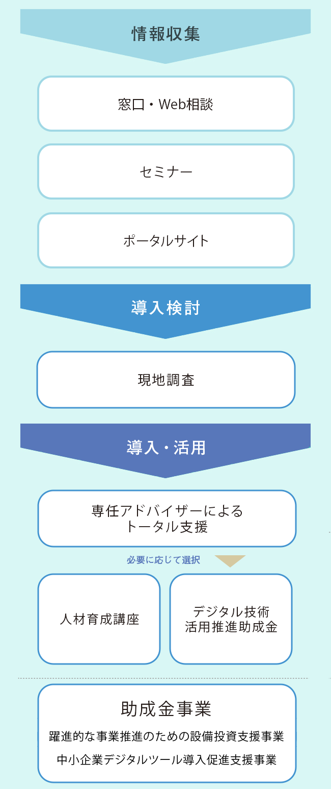 支援の流れ
