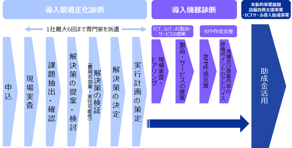 診断の流れフローチャート