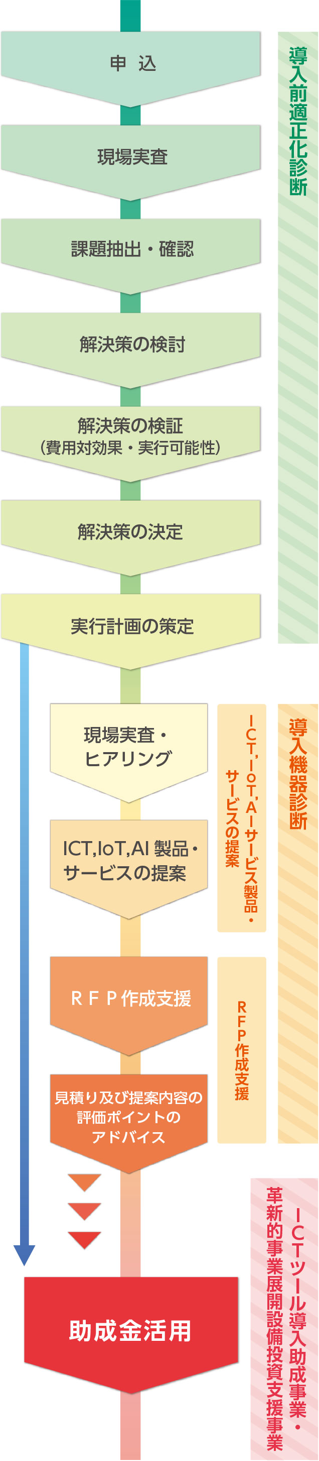 支援の流れ