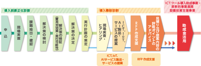 支援の流れ