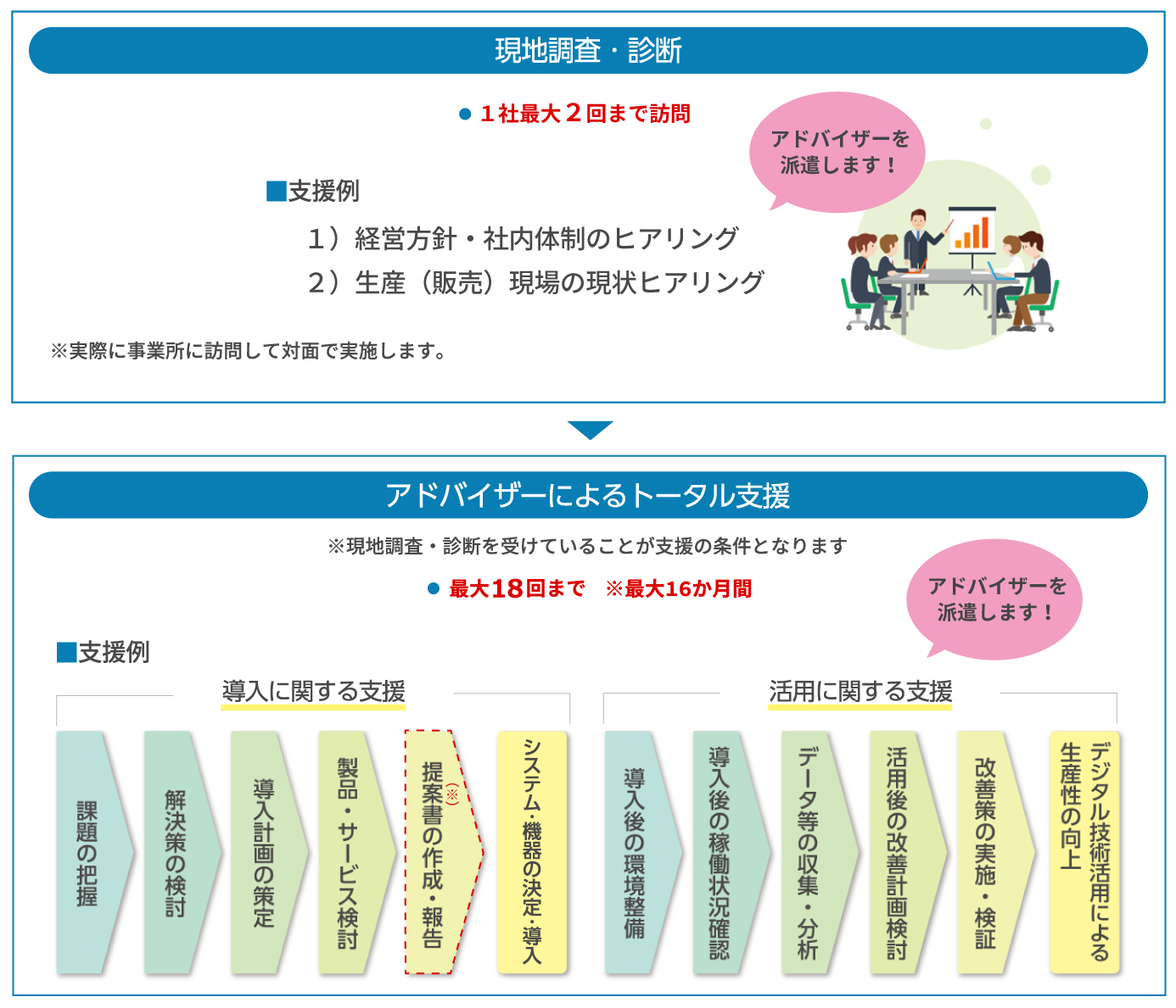 現地調査・診断。1社最大2回まで訪問。支援例。アドバイザーを派遣します。1.経営方針、社内体制のヒアリング。2.生産（販売）現場の現状ヒアリング。※実際に事業所に訪問して対面で実施します。→ アドバイザーによるトータル支援。※現地調査・診断を受けていることが支援の条件となります。最大18回まで。※最大16か月間。支援例。導入に関する支援。課題の把握→解決策の検討→導入計画の策定→製品・サービス検討→提案書（※）の作成・報告→システム・機器の決定・導入。活用に関する支援。導入後の環境整備→導入後の稼働状況確認→データ等の収集・分析→活用後の改善計画検討→改善策の実施・検証→デジタル技術活用による生産性の向上