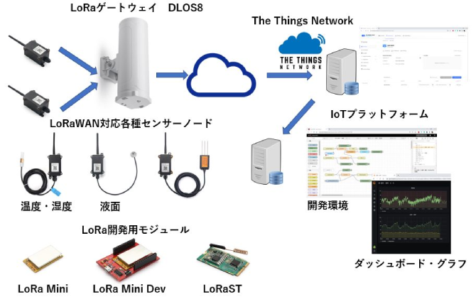 LoRaゲートウェイ、各種LoRaセンサーデバイス、The Things Network、アプリケーションサーバ、ダッシュボード