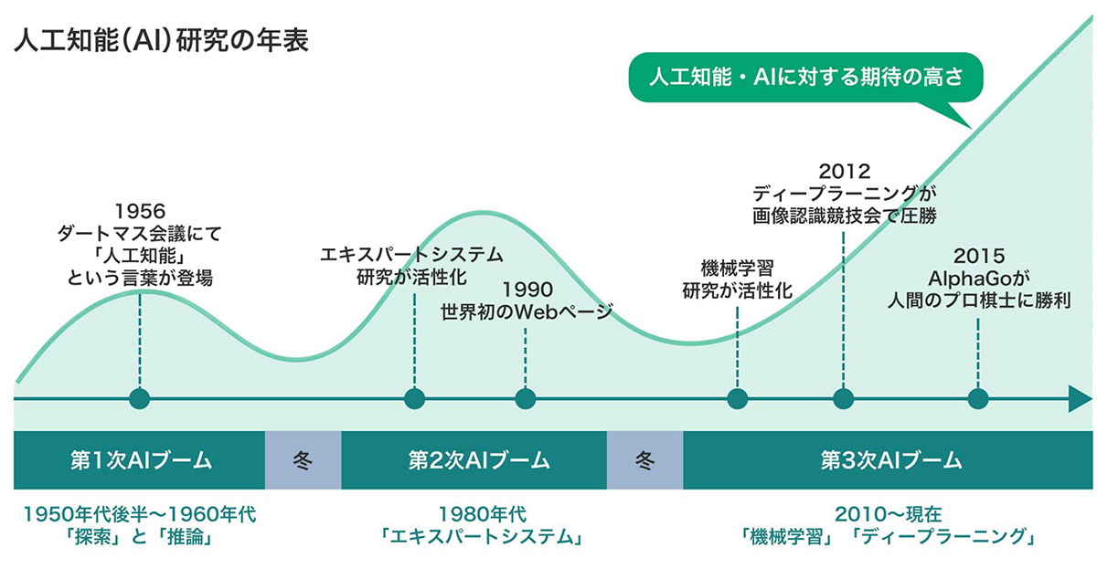 人口知能(AI)研究の年表