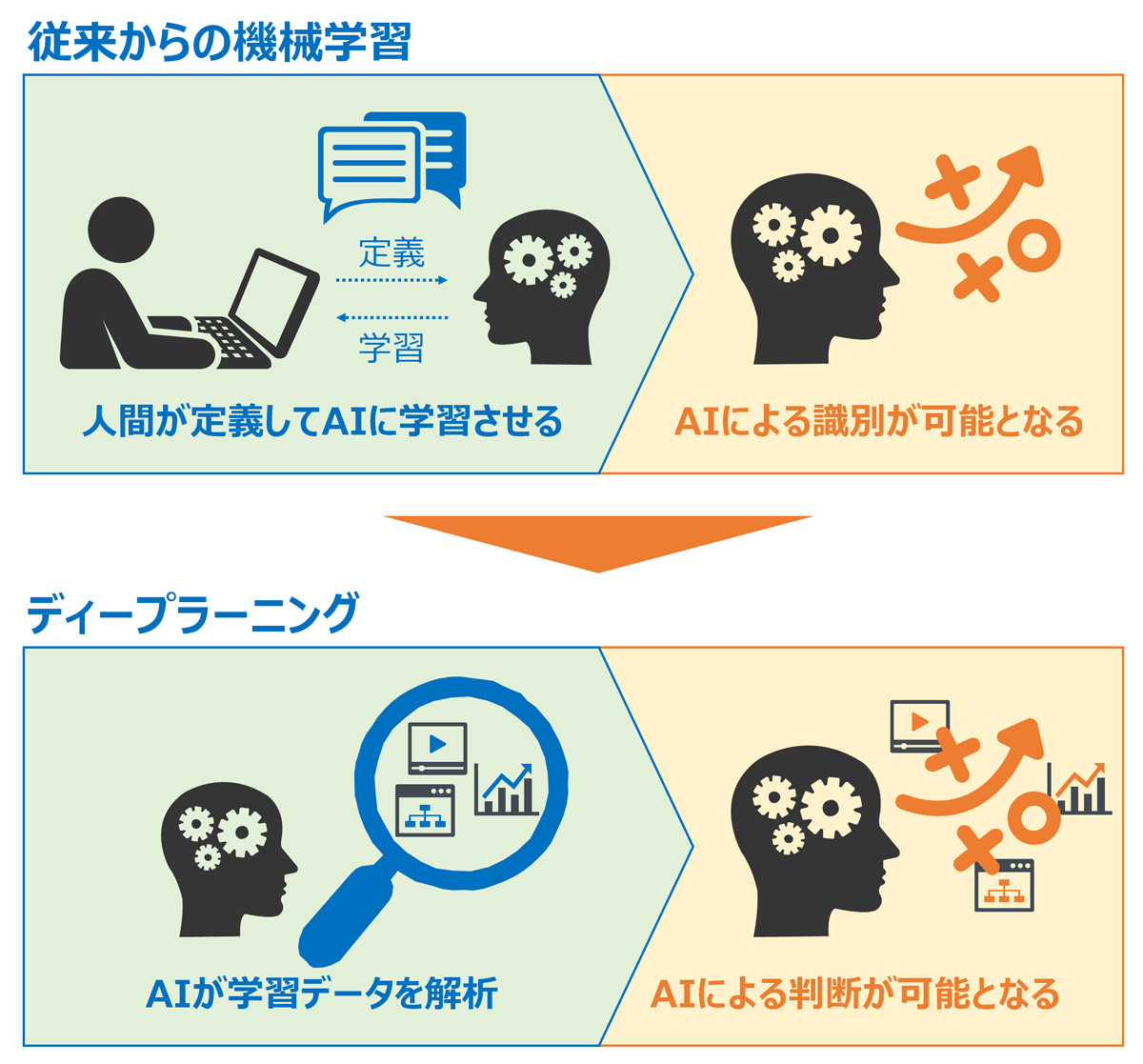 ディープラーニングについて
