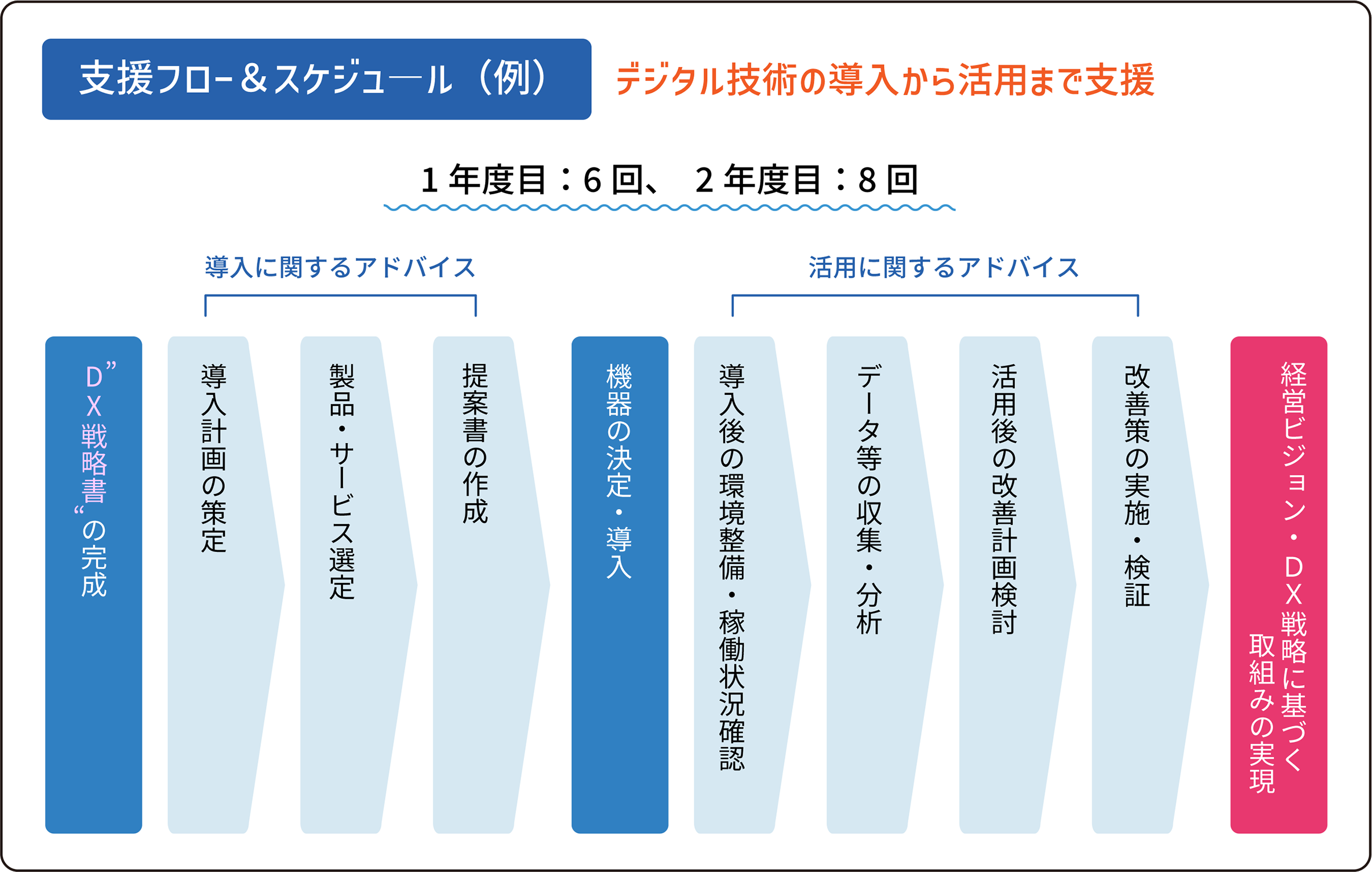 DX推進支援事業「支援スケジュール例」