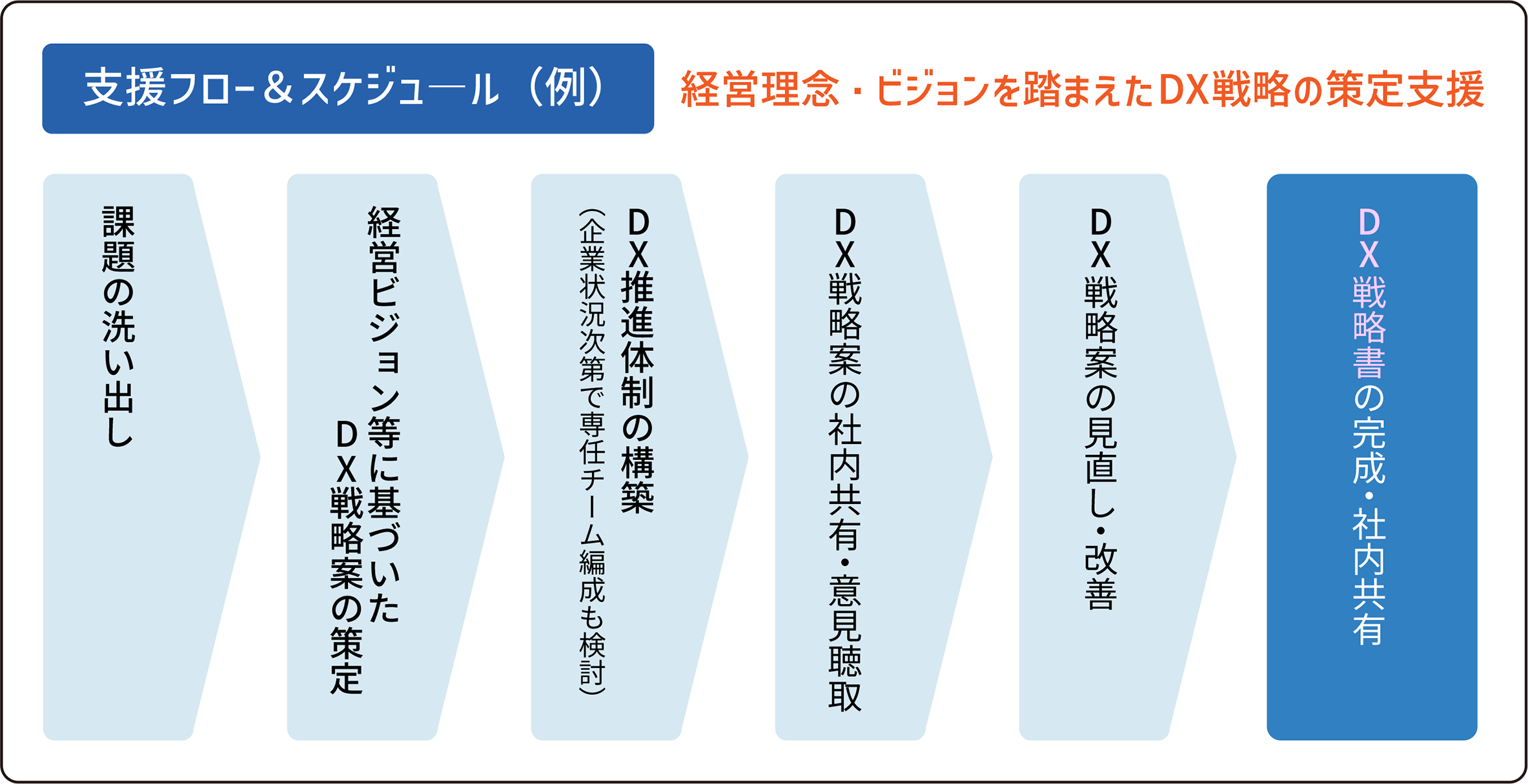 【dx】準備支援・dx戦略策定支援・トータル支援 事業紹介 デジタル化推進ポータル（東京公社）