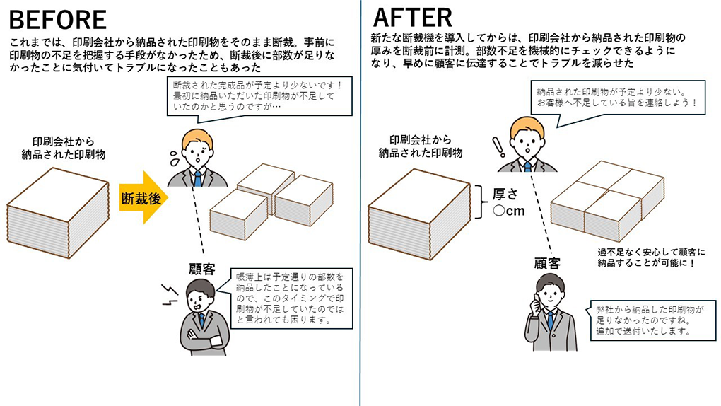 BEFORE。これまでは、印刷会社から納品された印刷物をそのまま断裁。事前に印刷物の不足を把握する手段がなかったため、段最後に部数が足りなかったことに気付いてトラブルになったこともあった。AFTER。新たな断裁機を導入してからは、印刷会社から納品された印刷物の厚みを断裁前に計測。部数不足を機械的にチェックできるようになり、早めに顧客に伝達することでトラブルを減らせた。